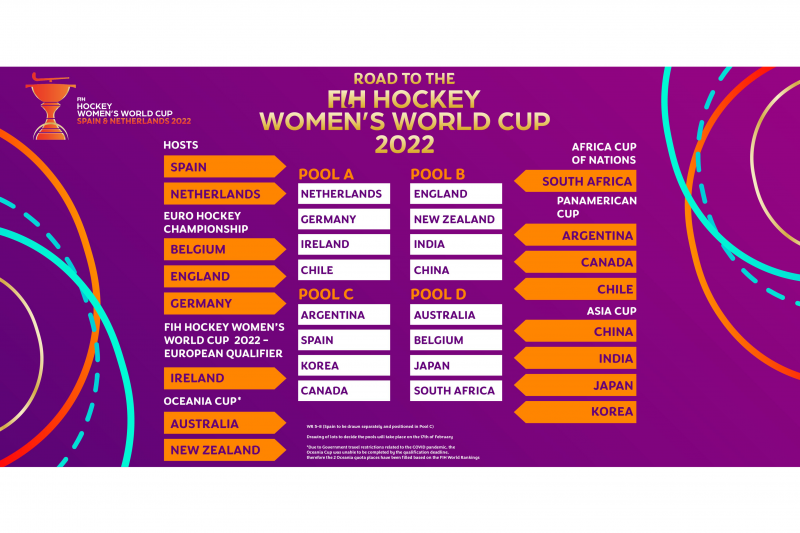 Path to 2022 FIH Hockey Women's World Cup glory laid out